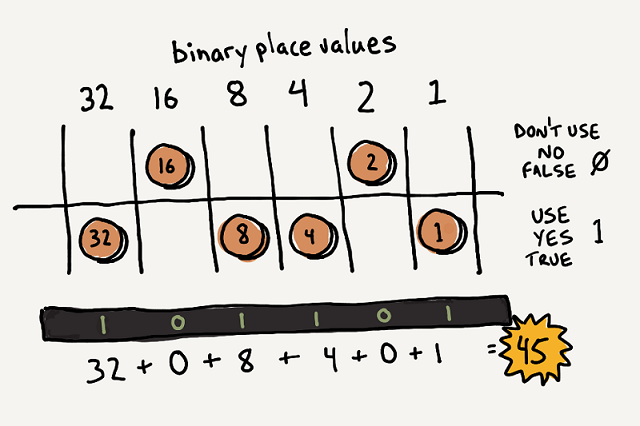 Coins representing binary digits