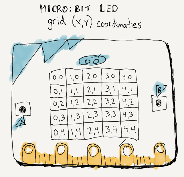 micro:bit LED coordinates