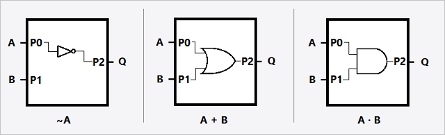 Gates inside the PLD diagram