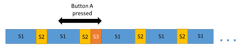 Execution sequence diagram: S1 and S2 with interrupt and one S3 slice