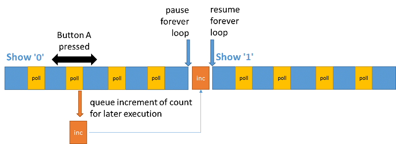 Execution sequence diagram: display loop with increment and interrupt