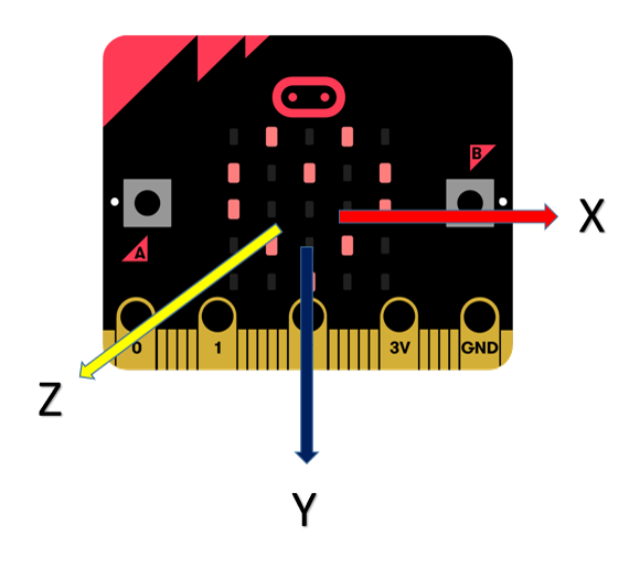 micro:bit x, y, z axis image