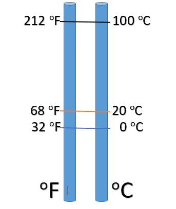 Fahrenheit to Celsius